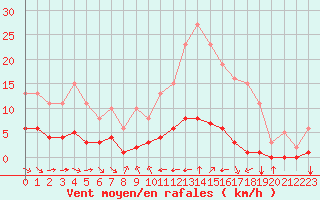 Courbe de la force du vent pour Grimentz (Sw)