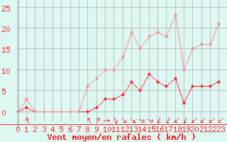 Courbe de la force du vent pour Chailles (41)