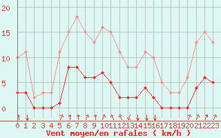 Courbe de la force du vent pour Jan (Esp)