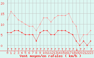 Courbe de la force du vent pour Rmering-ls-Puttelange (57)