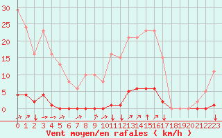 Courbe de la force du vent pour Baye (51)