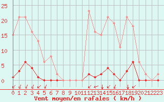 Courbe de la force du vent pour Laqueuille (63)