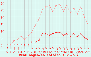 Courbe de la force du vent pour Saint-Cyprien (66)