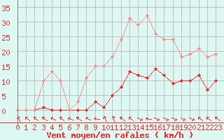 Courbe de la force du vent pour Treize-Vents (85)