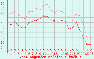 Courbe de la force du vent pour Gruissan (11)