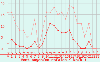 Courbe de la force du vent pour Agde (34)