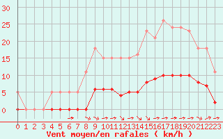 Courbe de la force du vent pour Saint-Martial-de-Vitaterne (17)