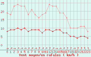 Courbe de la force du vent pour Pordic (22)