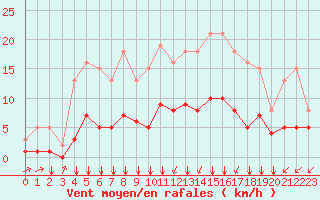 Courbe de la force du vent pour Saint-Martial-de-Vitaterne (17)