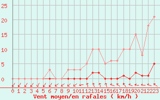 Courbe de la force du vent pour Grasque (13)