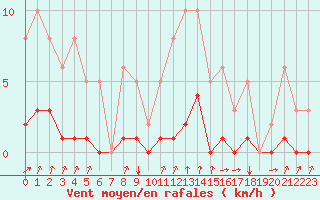 Courbe de la force du vent pour Avila - La Colilla (Esp)