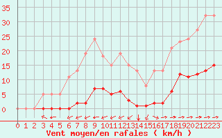 Courbe de la force du vent pour Luc-sur-Orbieu (11)