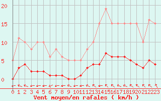 Courbe de la force du vent pour La Baeza (Esp)