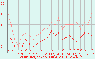 Courbe de la force du vent pour Chailles (41)