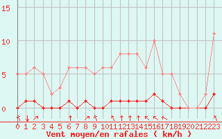 Courbe de la force du vent pour Baye (51)