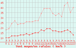 Courbe de la force du vent pour Renwez (08)