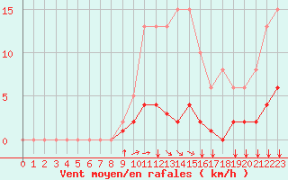 Courbe de la force du vent pour Sausseuzemare-en-Caux (76)