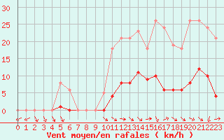 Courbe de la force du vent pour Vias (34)