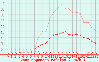 Courbe de la force du vent pour Saint-Philbert-de-Grand-Lieu (44)