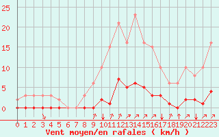 Courbe de la force du vent pour Gros-Rderching (57)