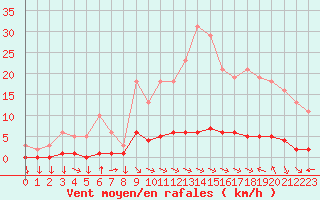 Courbe de la force du vent pour Variscourt (02)