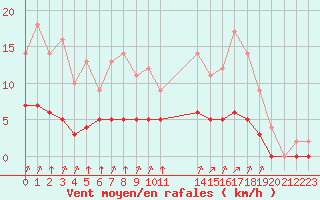 Courbe de la force du vent pour Rmering-ls-Puttelange (57)