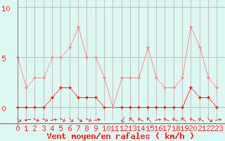 Courbe de la force du vent pour La Baeza (Esp)