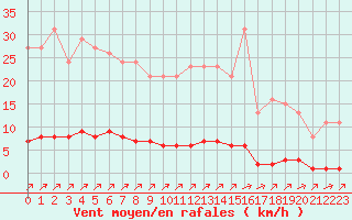 Courbe de la force du vent pour Lagny-sur-Marne (77)