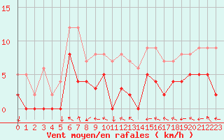 Courbe de la force du vent pour Metz (57)