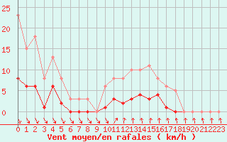 Courbe de la force du vent pour Cavalaire-sur-Mer (83)