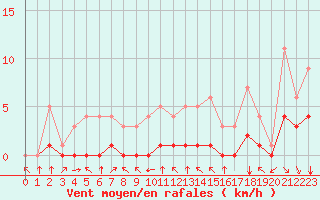 Courbe de la force du vent pour Fiscaglia Migliarino (It)