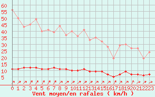 Courbe de la force du vent pour Baraque Fraiture (Be)