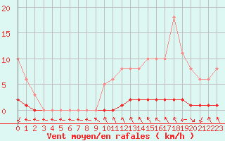 Courbe de la force du vent pour Sisteron (04)