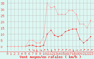 Courbe de la force du vent pour La Meyze (87)