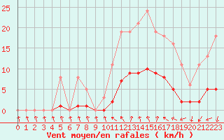 Courbe de la force du vent pour Anglars St-Flix(12)
