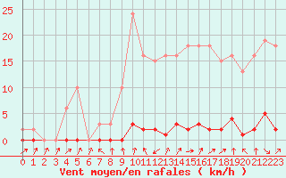 Courbe de la force du vent pour Saclas (91)