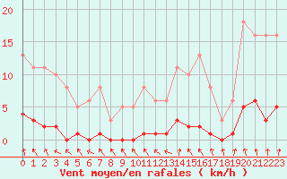 Courbe de la force du vent pour Trgueux (22)