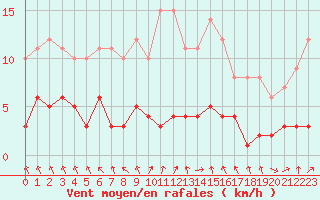 Courbe de la force du vent pour Fains-Veel (55)