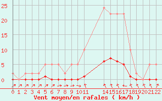 Courbe de la force du vent pour Remich (Lu)