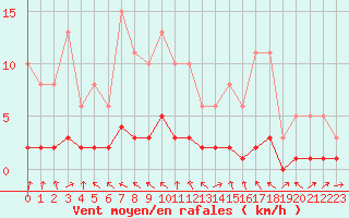 Courbe de la force du vent pour Challes-les-Eaux (73)
