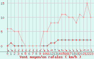 Courbe de la force du vent pour Sisteron (04)