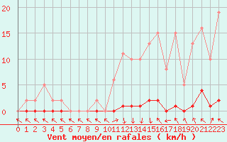 Courbe de la force du vent pour Xonrupt-Longemer (88)