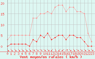 Courbe de la force du vent pour Besson - Chassignolles (03)