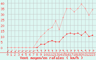 Courbe de la force du vent pour Connerr (72)