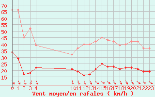 Courbe de la force du vent pour Cabestany (66)