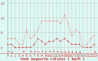 Courbe de la force du vent pour Fains-Veel (55)