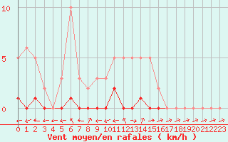 Courbe de la force du vent pour Bures-sur-Yvette (91)