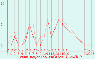 Courbe de la force du vent pour Manlleu (Esp)