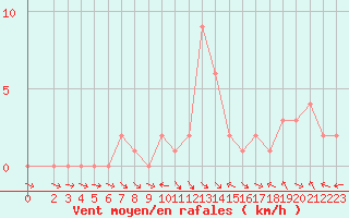 Courbe de la force du vent pour Selonnet (04)