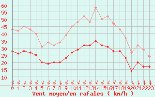 Courbe de la force du vent pour Saint-Mdard-d